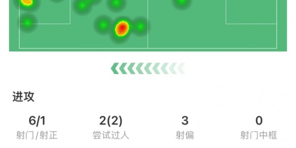 九游娱乐入口-C罗本场贡献一次助攻，六次射门一次射正，完成两次过人及七次对抗五次成功