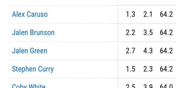 九游娱乐官网-没想到！威少禁区命中率高于库里 莫兰特 布伦森 华子 杰伦-格林