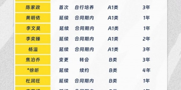 九游娱乐-平均年龄仅23.3岁！广东官宣完成球员注册 晒出新阵容全家福图片