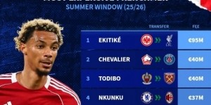 九游娱乐下载-今夏法国球员转会费榜：埃基蒂克9500万，谢尔基&amp;amp;恩昆库&amp;amp;特尔在列