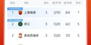 九游娱乐官网-中超积分榜：海港连胜终结仍领跑，浙江4球大胜升第2，西海岸第3
